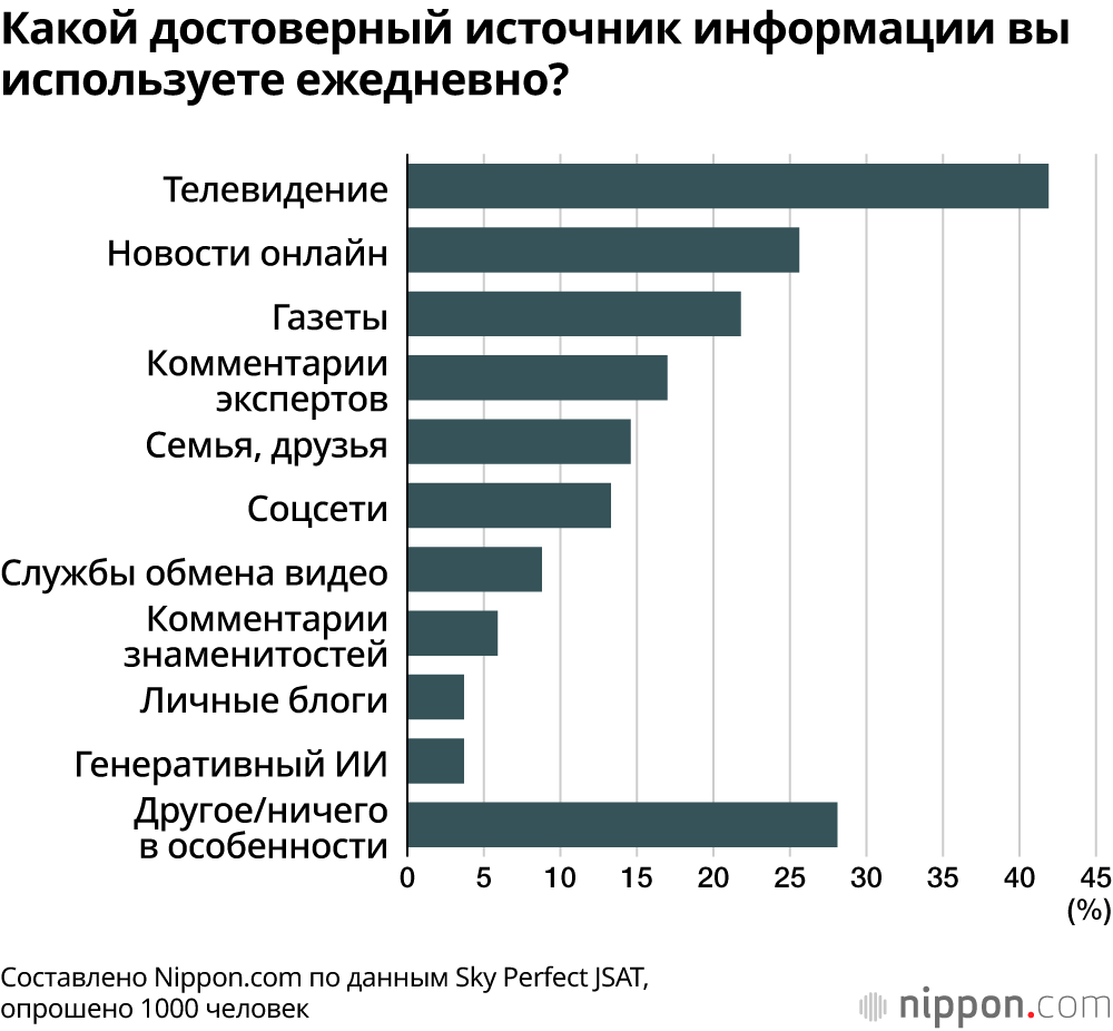 Какой достоверный источник информации вы используете ежедневно?