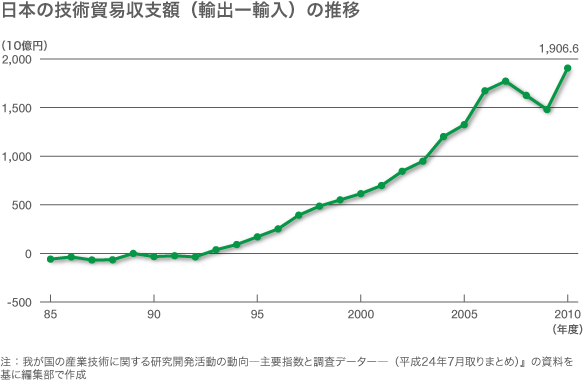 自前主義からオープン・イノベーションへ