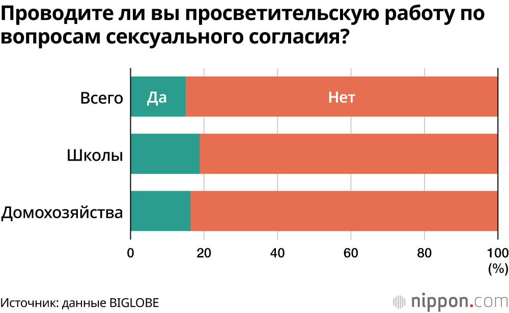 Проводите ли вы просветительскую работу по вопросам сексуального согласия?