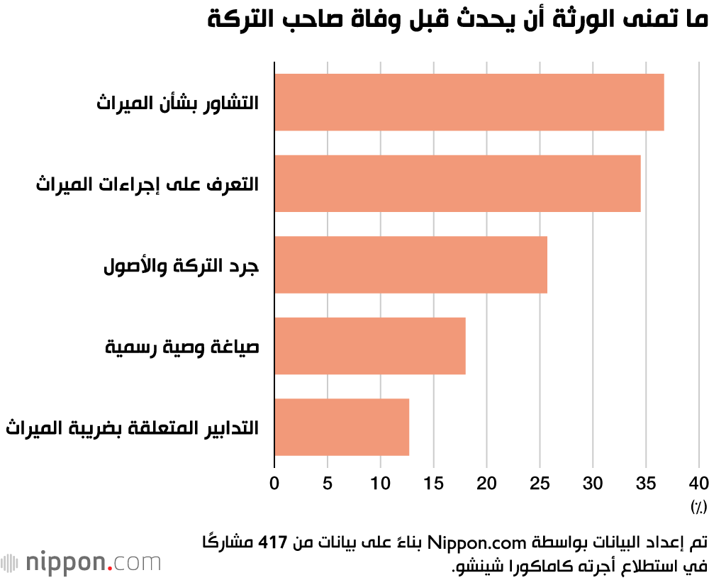ما تمنى الورثة أن يحدث قبل وفاة صاحب التركة