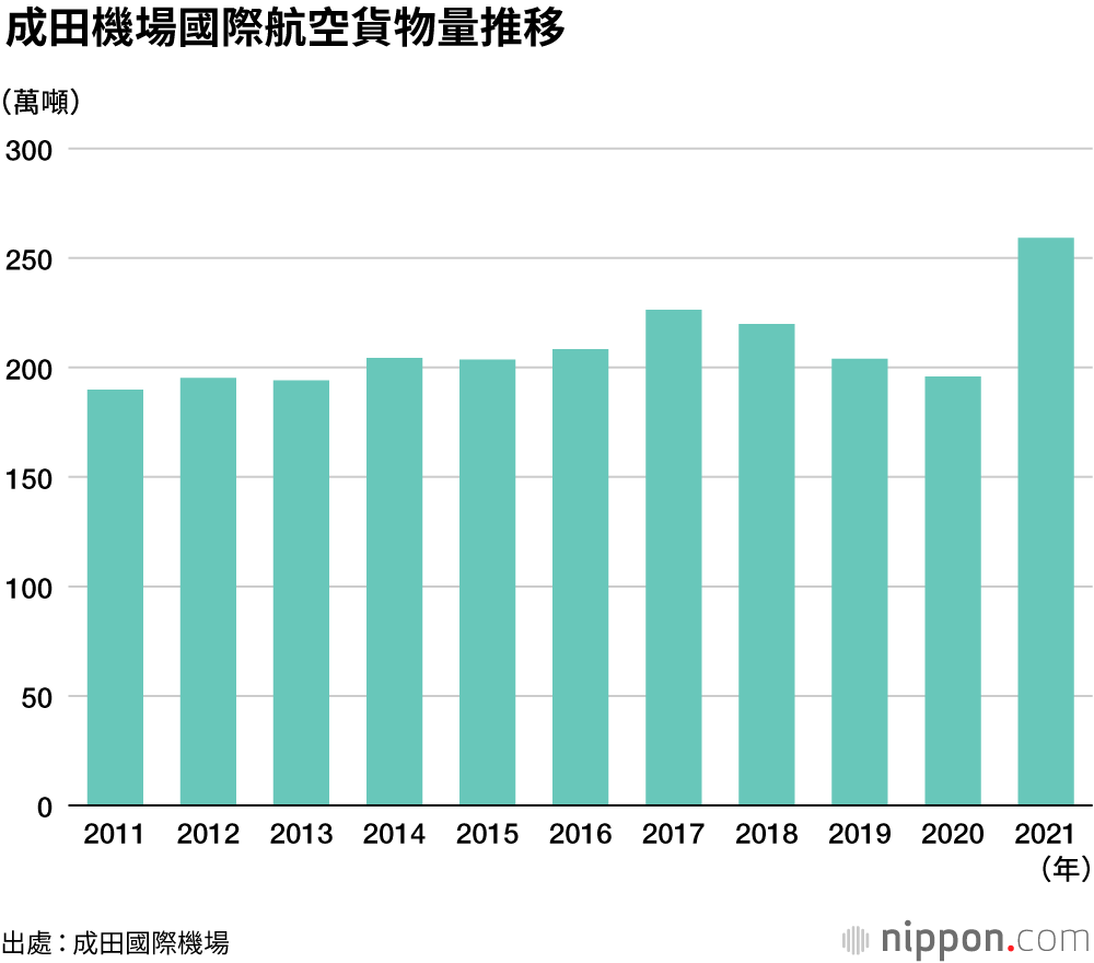 成田機場國際旅客創過去新低、國際貨物創過去新高