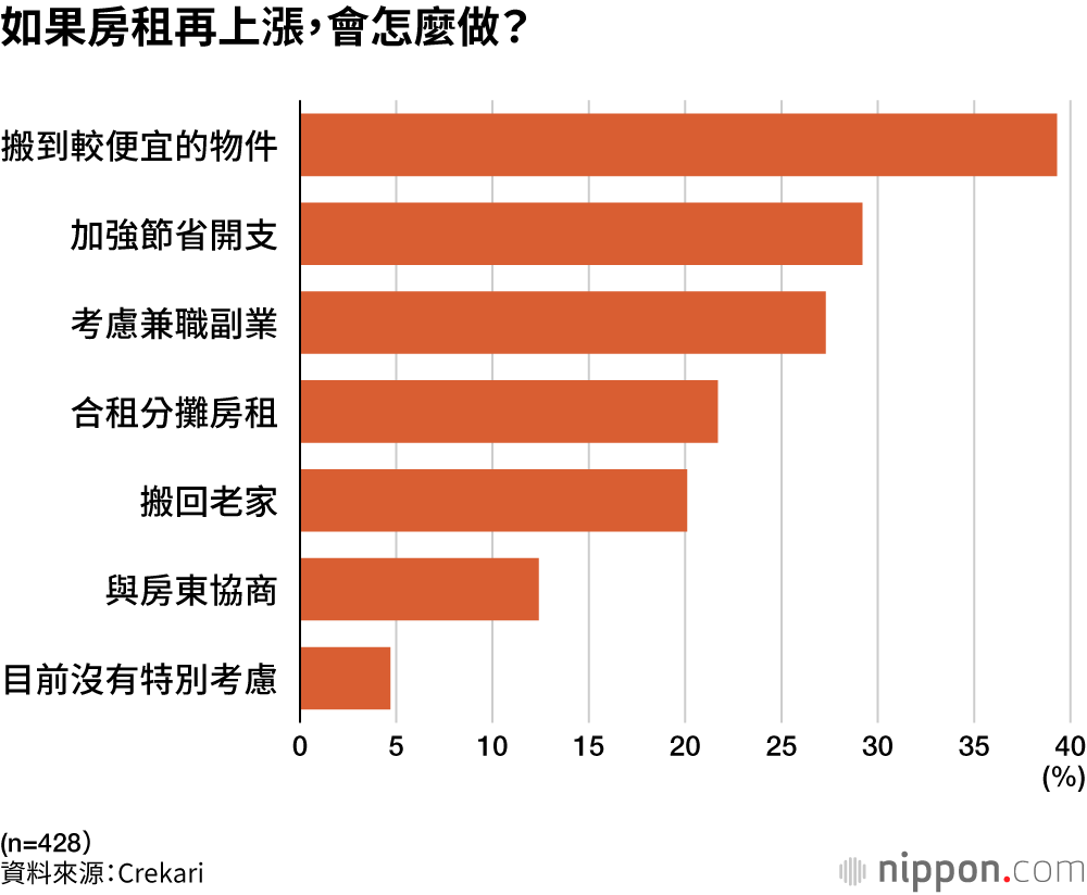 如果房租再上漲，會怎麼做？