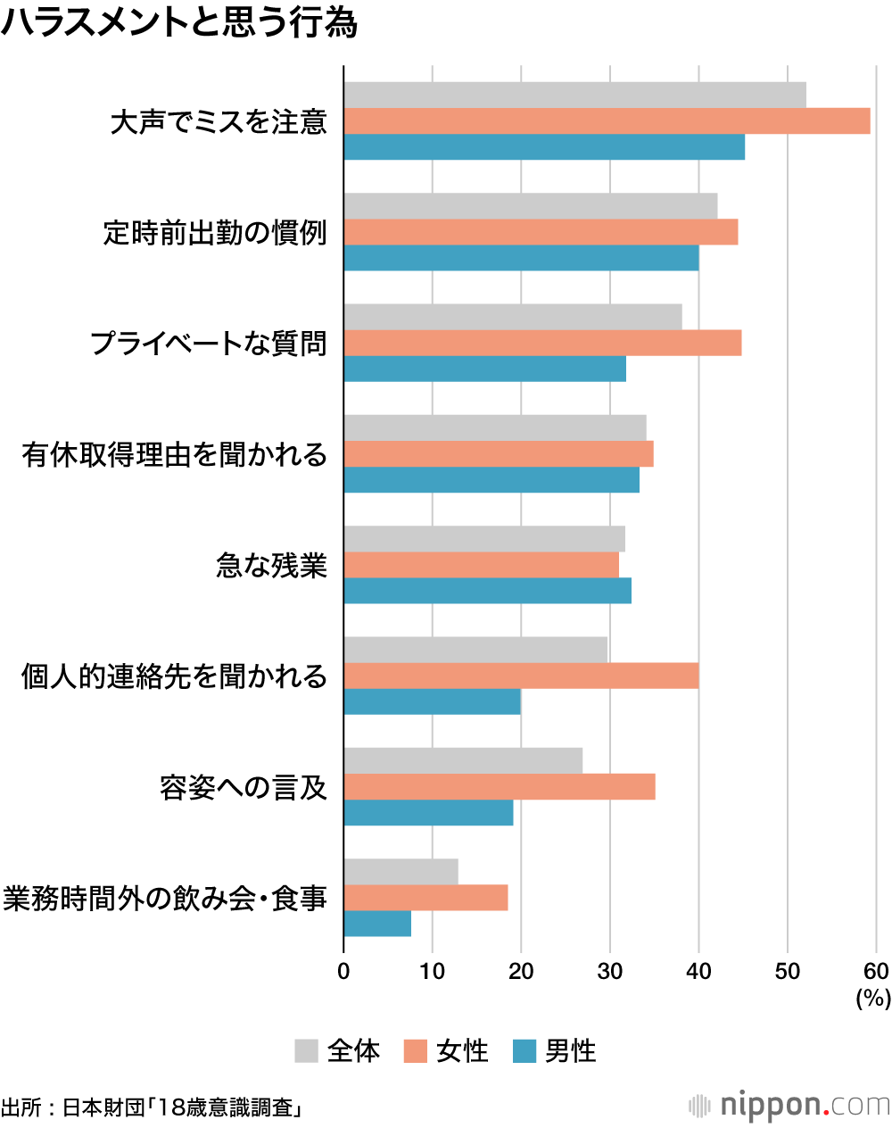 ハラスメントと思う行為