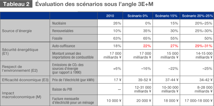Diversifier les sources d’énergie pour faire face aux risques