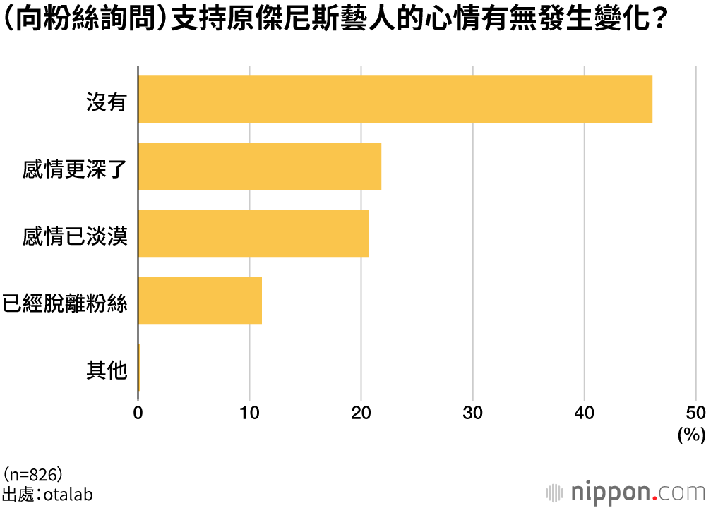 （向粉絲詢問）支持原傑尼斯藝人的心情有無發生變化？