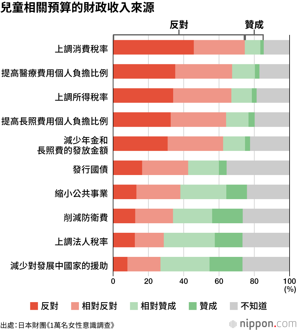 兒童相關預算的財政收入來源
