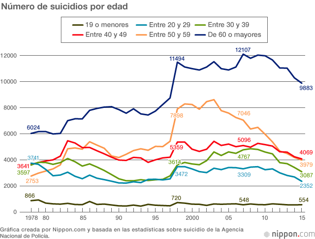 El número de suicidios continúa descendiendo en Japón