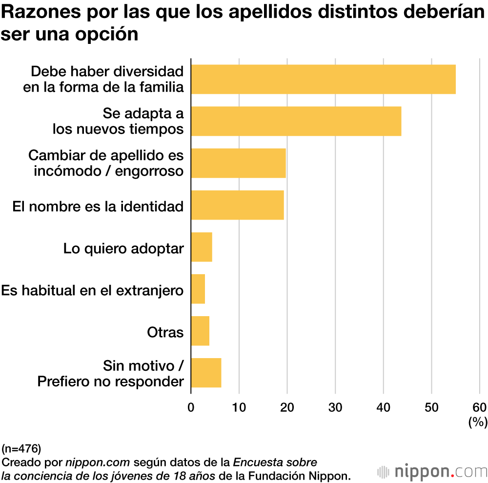 Razones por las que los apellidos distintos deberían ser una opción