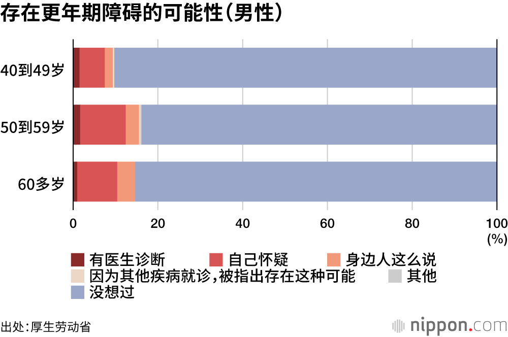 50到59岁的女性，40%疑似存在更年期障碍，多数人“不去医院”