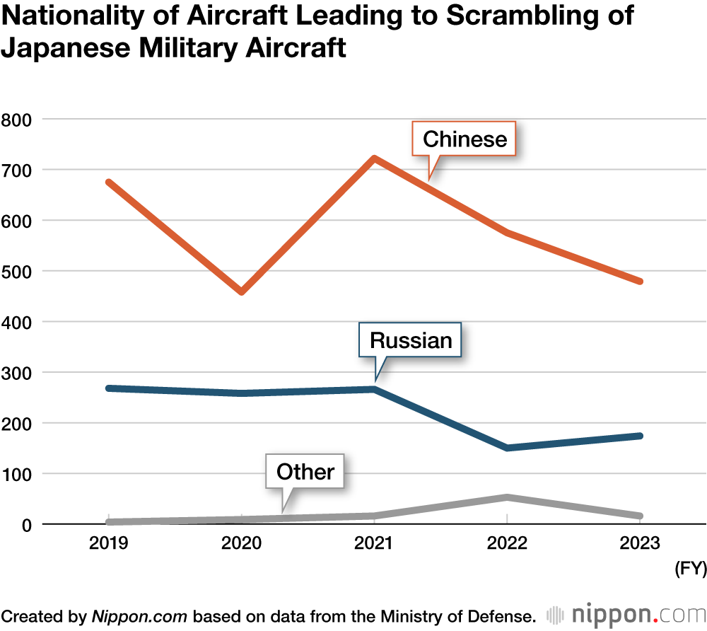 Nationality of Aircraft Leading to Scrambling of Japanese Military Aircraft