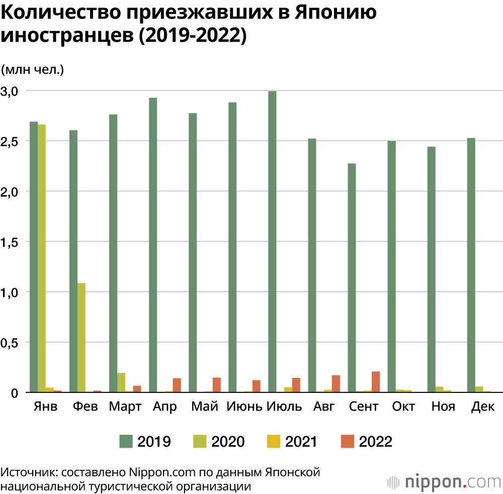 Количество приезжавших в Японию иностранцев (2019-2022)