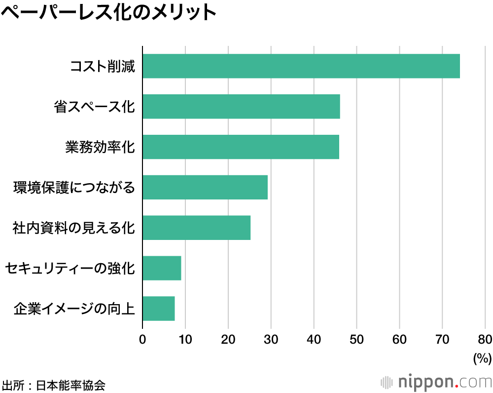 印鑑、契約書…進まないペーパーレス : 会議資料は紙と併用