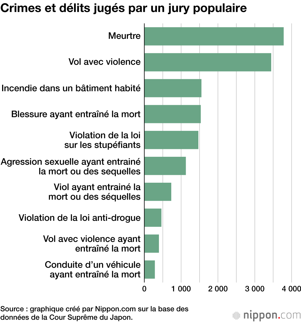 Crimes et délits jugés par un jury populaire