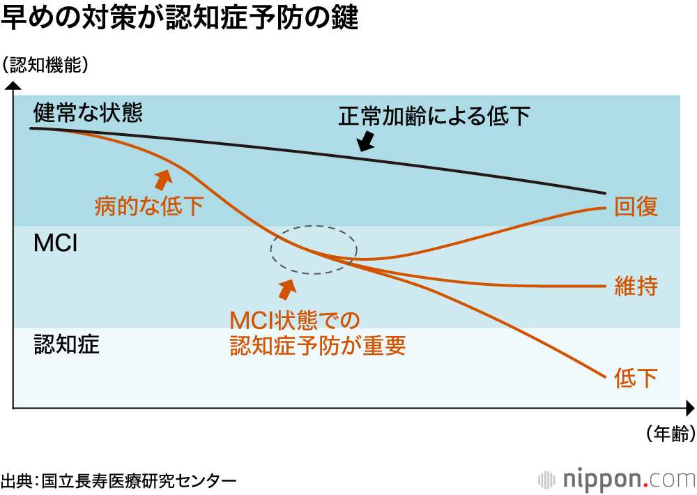早めの対策が認知症予防の鍵