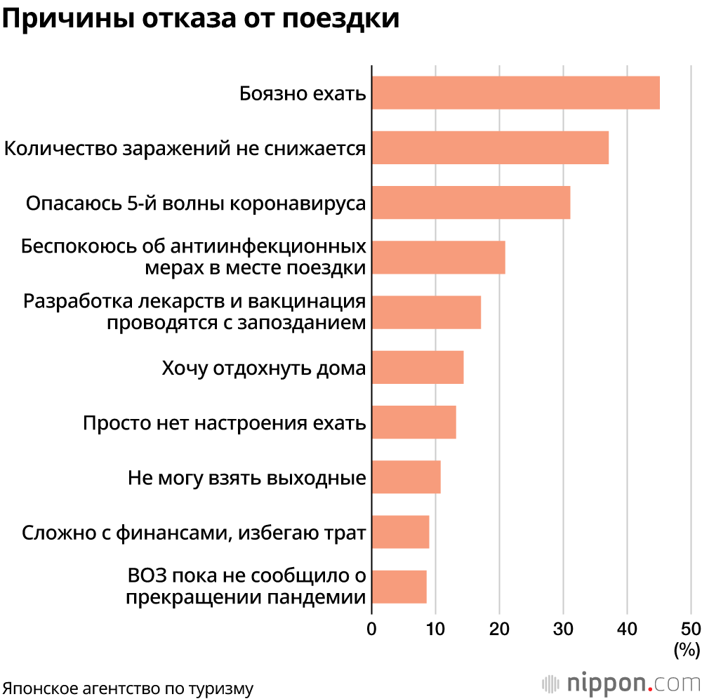 Летний внутренний туризм в Японии в 2021 году: 40 миллионов путешественников, показатели пока гораздо ниже докризисного уровня
