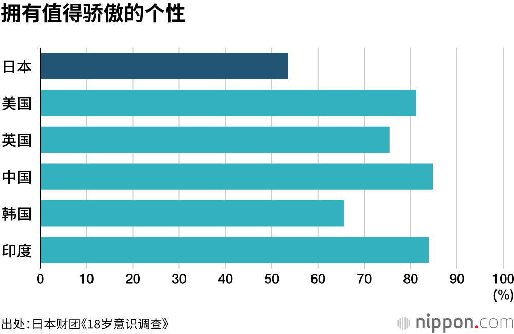 拥有值得骄傲的个性