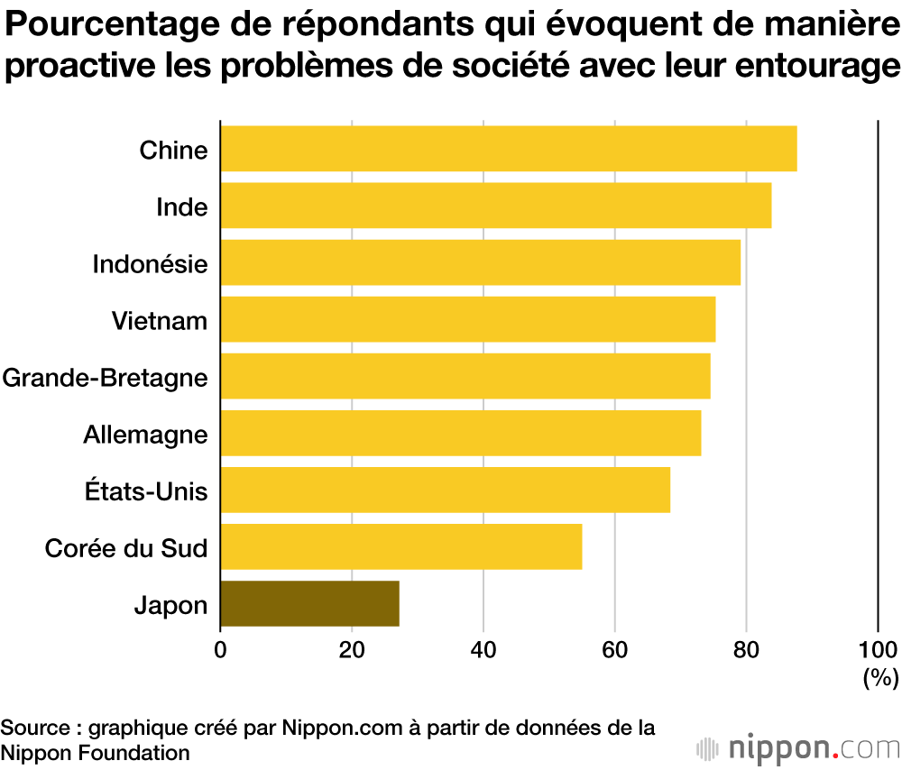 Les jeunes japonais auraient peu d’ambition d’avenir et de volonté à contribuer à leur société