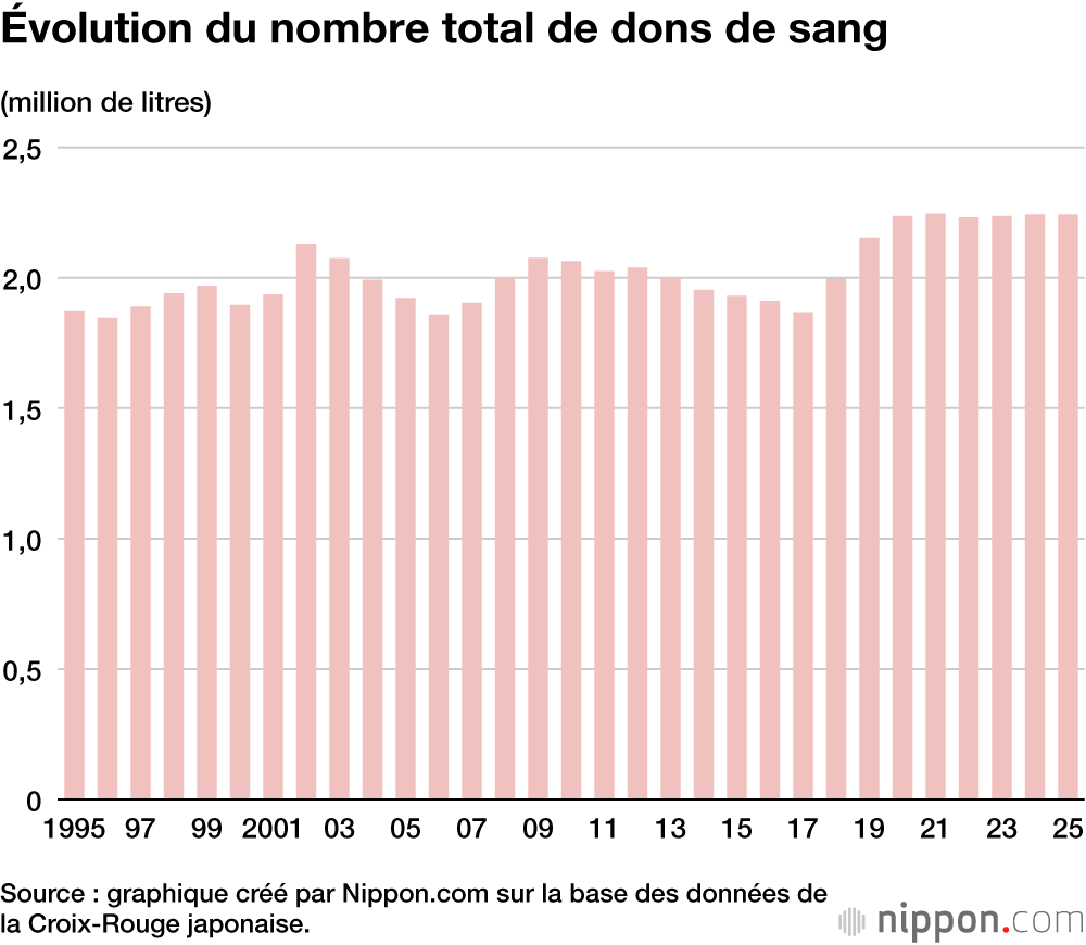 Évolution du nombre total de dons de sang