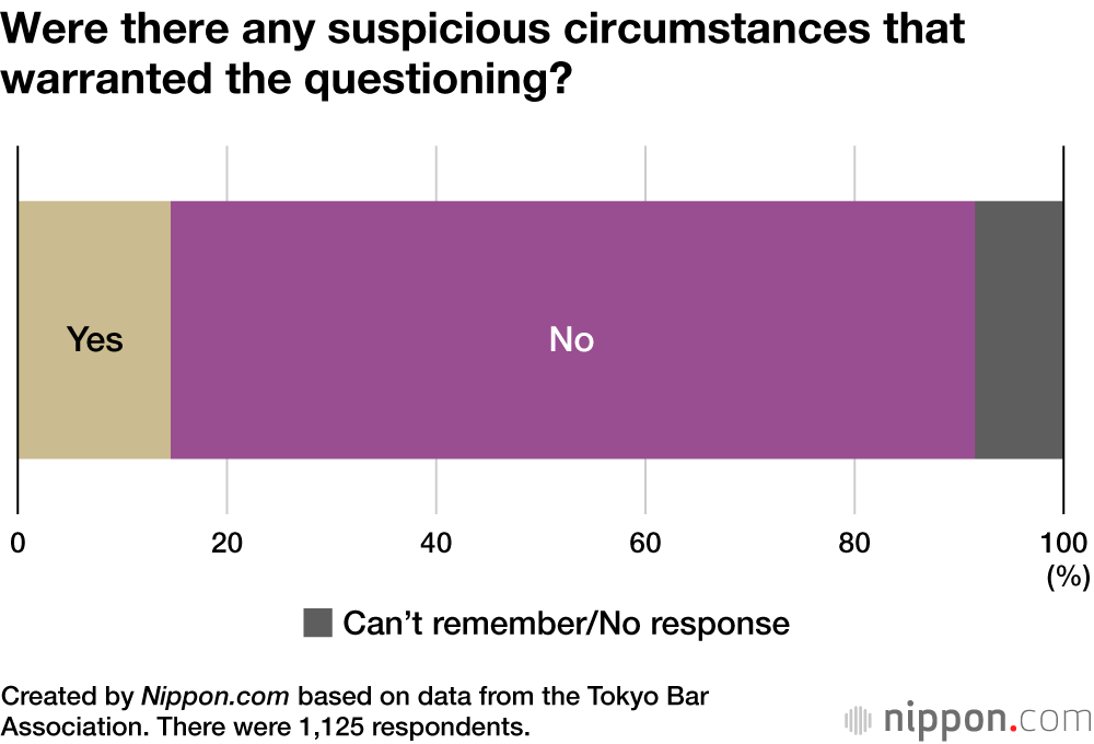 Survey Investigates Discriminatory Police Questioning in Japan