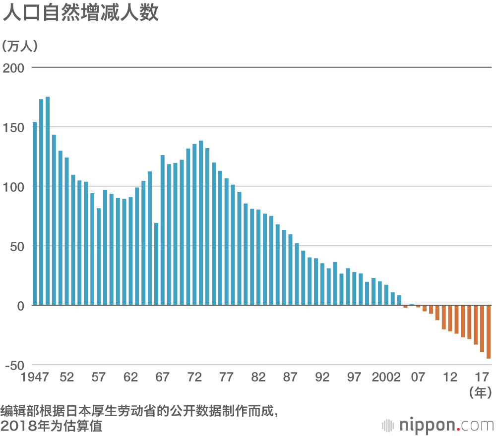 日本人口显著减少，新生儿人数连续3年低于100万