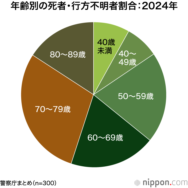 年齢別の死者・行方不明者割合：2024年