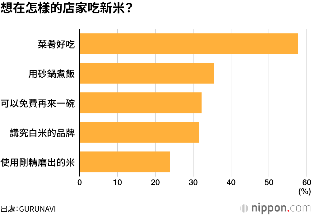 想在怎樣的店家吃新米？