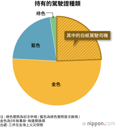 持有的駕駛證種類