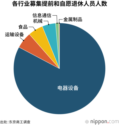 各行业募集提前和自愿退休人员人数