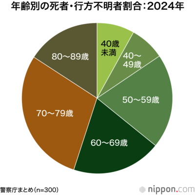 年齢別の死者・行方不明者割合:2024年