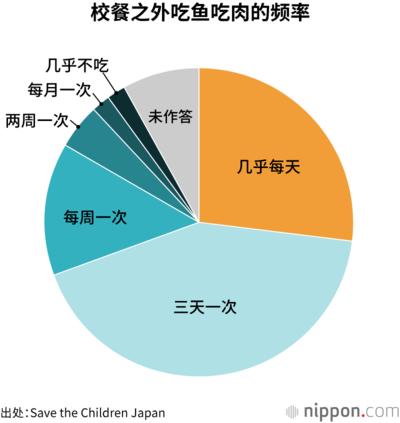 校餐之外吃鱼吃肉的频率