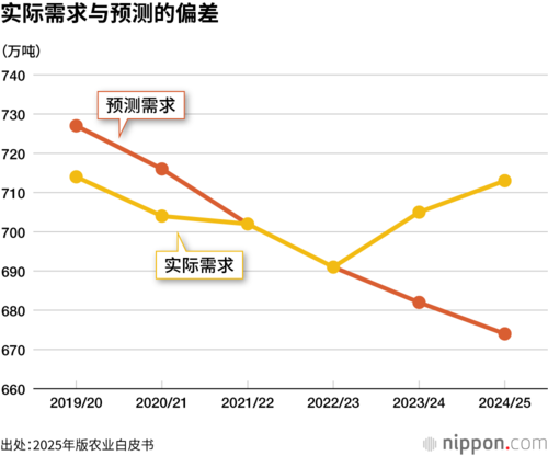 实际需求与预测的偏差