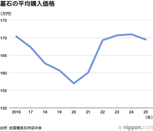 墓石の平均購入価格