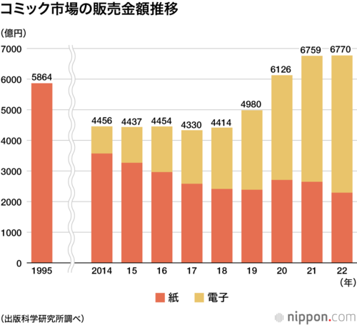 コミック市場の販売金額推移