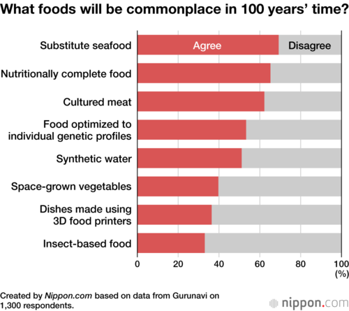 What foods will be commonplace in 100 years’ time?