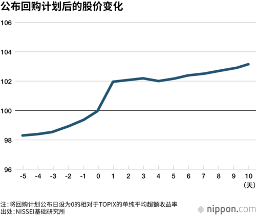公布回购计划后的股价变化