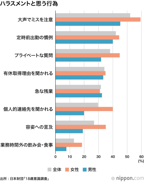 ハラスメントと思う行為