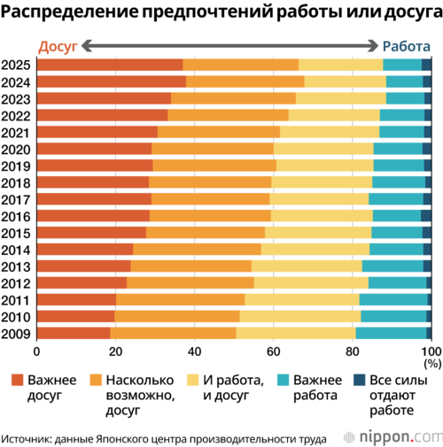 Распределение предпочтений работы или досуга