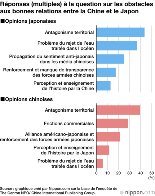 Réponses (multiples) à la question sur les obstacles aux bonnes relations entre la Chine et le Japon