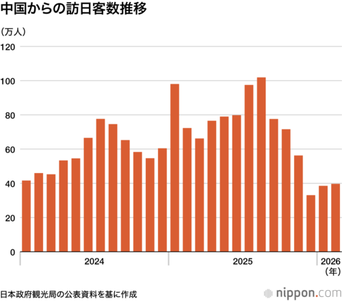 中国からの訪日客数推移