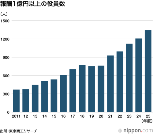 報酬1億円以上の役員数