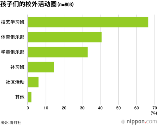 孩子们的校外活动圈(n=803)