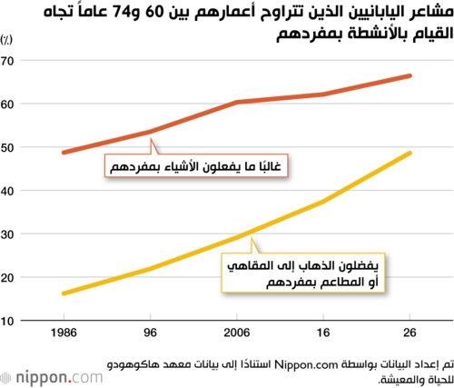 مشاعر اليابانيين الذين تتراوح أعمارهم بين 60 و74 عاماً تجاه القيام بالأنشطة بمفردهم