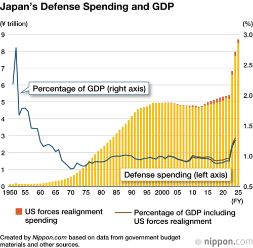 Japan’s Defense Spending and GDP