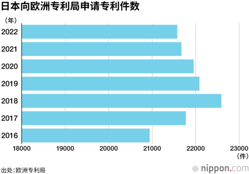日本向欧洲专利局申请专利件数