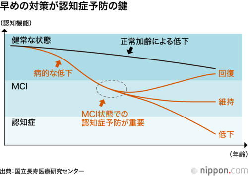 早めの対策が認知症予防の鍵
