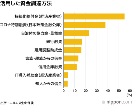 活用した資金調達方法
