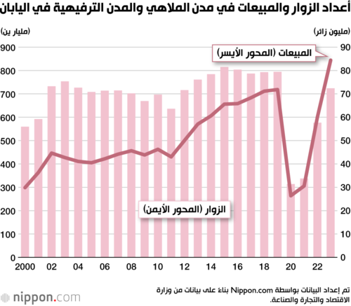 أعداد الزوار والمبيعات في مدن الملاهي والمدن الترفيهية في اليابان