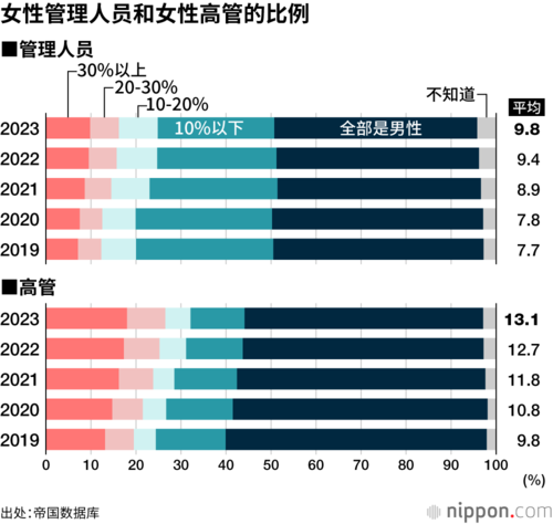 女性管理人员和女性高管的比例