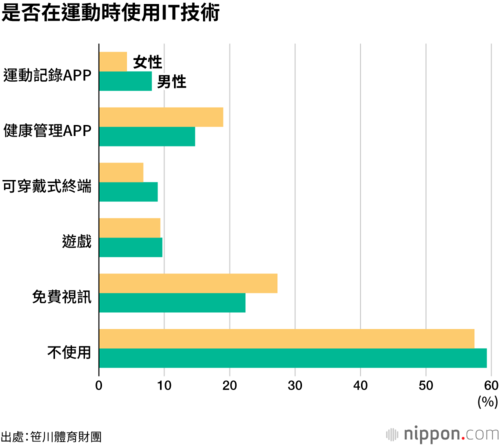 是否在運動時使用IT技術