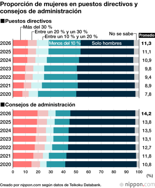 Proporción de mujeres en puestos directivos y consejos de administración